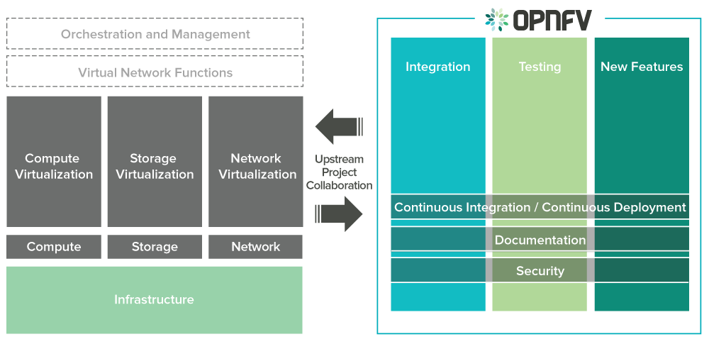 OPNFV Diagram